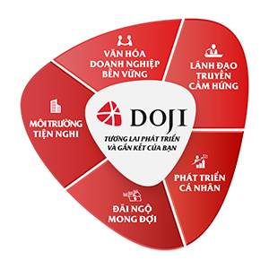 Công Ty Cổ Phần Tập Đoàn Vàng Bạc Đá Quý Doji